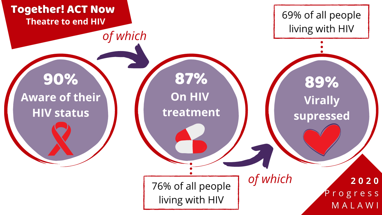 UNAIDS 2020 fast track end aids epidemic malawi progress 90-90-90 90%