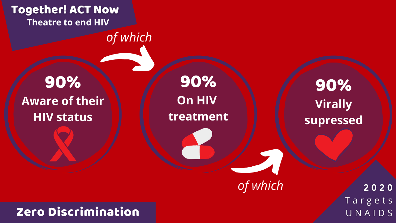 UNAIDS 2020 fast track end aids epidemic 90-90-90 90%
