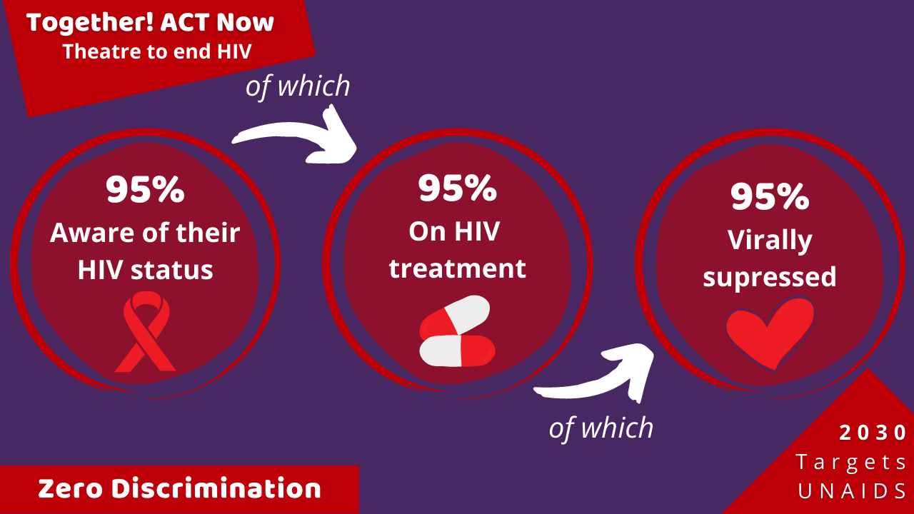 UNAIDS 2030 fast track end aids epidemic 95-95-95 95%